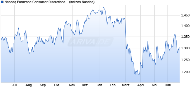 Nasdaq Eurozone Consumer Discretionary Large Mi. Chart