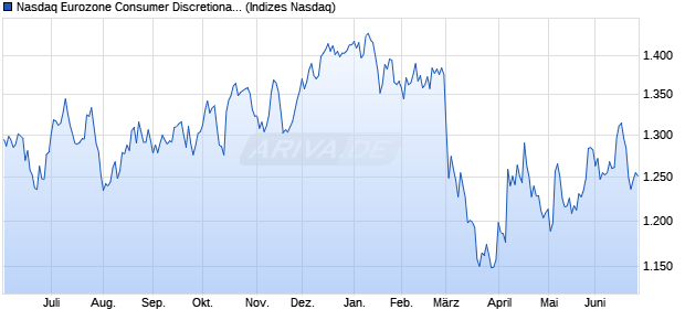 Nasdaq Eurozone Consumer Discretionary NTR Inde. Chart