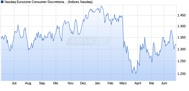 Nasdaq Eurozone Consumer Discretionary TR Index . Chart