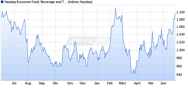 Nasdaq Eurozone Food, Beverage and Tobacco Inde. Chart