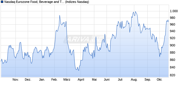 Nasdaq Eurozone Food, Beverage and Tobacco Larg. Chart