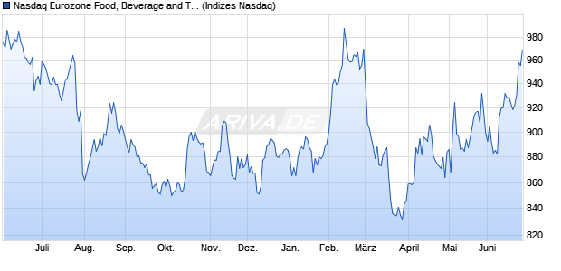 Nasdaq Eurozone Food, Beverage and Tobacco Larg. Chart
