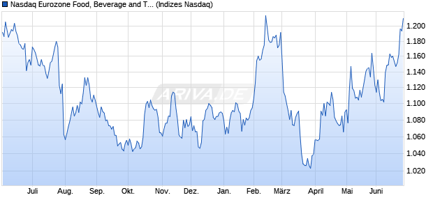 Nasdaq Eurozone Food, Beverage and Tobacco Larg. Chart