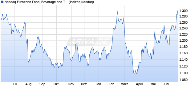 Nasdaq Eurozone Food, Beverage and Tobacco Larg. Chart