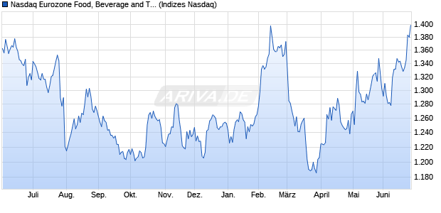 Nasdaq Eurozone Food, Beverage and Tobacco NTR. Chart