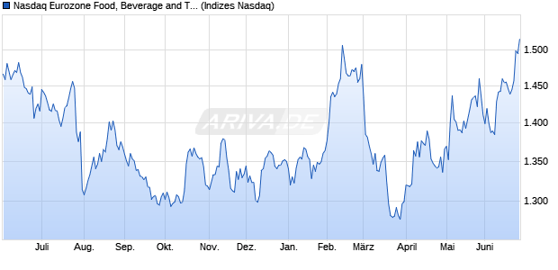 Nasdaq Eurozone Food, Beverage and Tobacco TR I. Chart