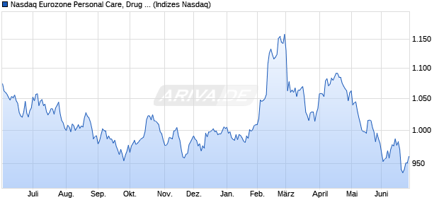 Nasdaq Eurozone Personal Care, Drug and Grocery . Chart
