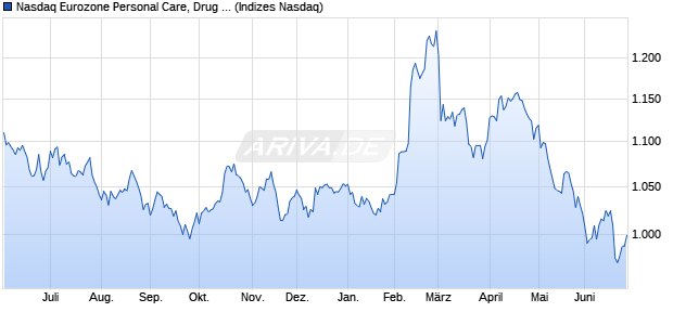Nasdaq Eurozone Personal Care, Drug and Grocery . Chart
