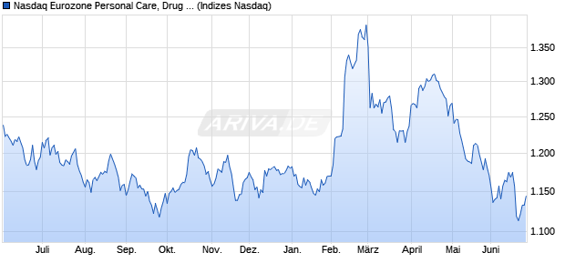 Nasdaq Eurozone Personal Care, Drug and Grocery . Chart