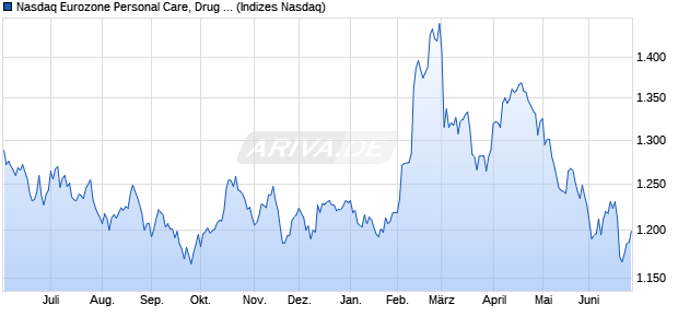 Nasdaq Eurozone Personal Care, Drug and Grocery . Chart