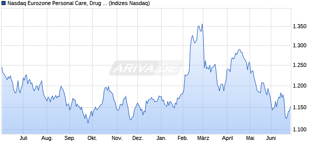 Nasdaq Eurozone Personal Care, Drug and Grocery . Chart
