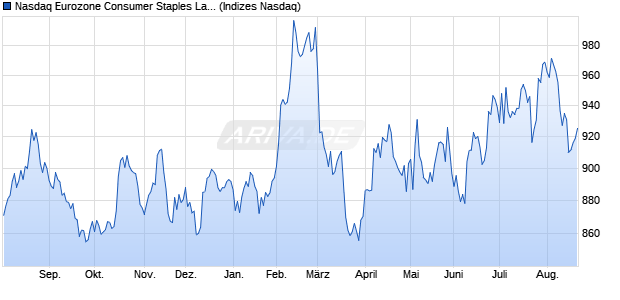 Nasdaq Eurozone Consumer Staples Large Mid Cap . Chart