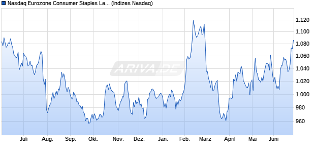 Nasdaq Eurozone Consumer Staples Large Mid Cap . Chart