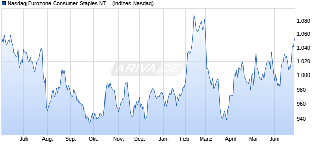 Nasdaq Eurozone Consumer Staples NTR Index [Ind. Chart