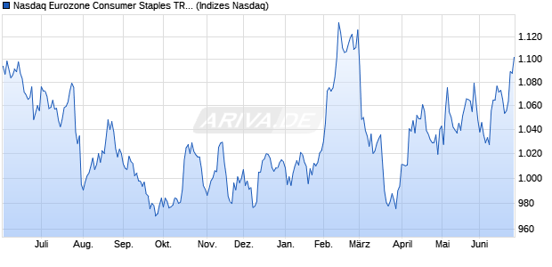 Nasdaq Eurozone Consumer Staples TR Index [Index] Chart