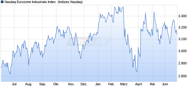 Nasdaq Eurozone Industrials Index [Index] Chart
