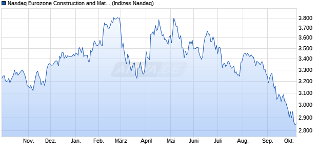 Nasdaq Eurozone Construction and Materials Index [I. Chart