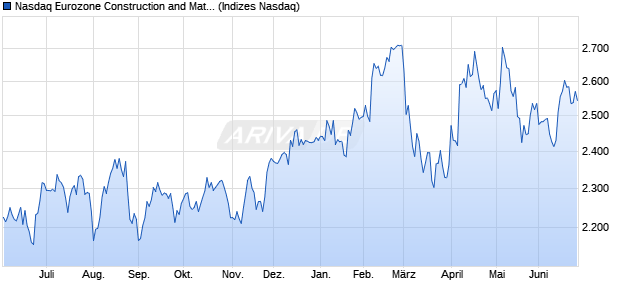 Nasdaq Eurozone Construction and Materials Large . Chart