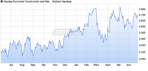Nasdaq Eurozone Construction and Materials Large . Chart