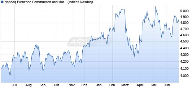 Nasdaq Eurozone Construction and Materials NTR In. Chart