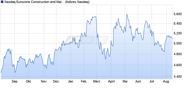 Nasdaq Eurozone Construction and Materials TR Ind. Chart