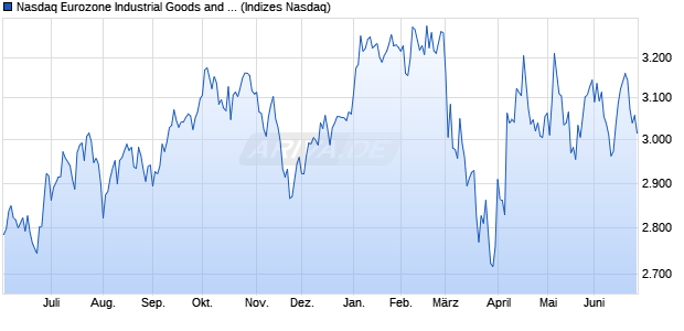 Nasdaq Eurozone Industrial Goods and Services Ind. Chart