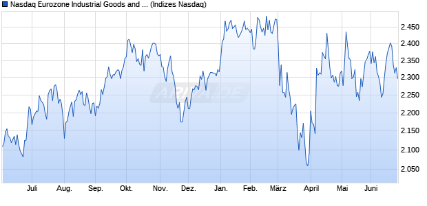Nasdaq Eurozone Industrial Goods and Services Lar. Chart