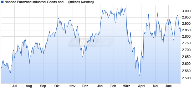 Nasdaq Eurozone Industrial Goods and Services Lar. Chart