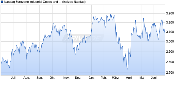 Nasdaq Eurozone Industrial Goods and Services Lar. Chart