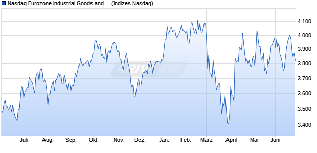 Nasdaq Eurozone Industrial Goods and Services NT. Chart