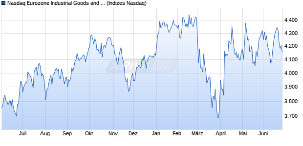 Nasdaq Eurozone Industrial Goods and Services TR I. Chart
