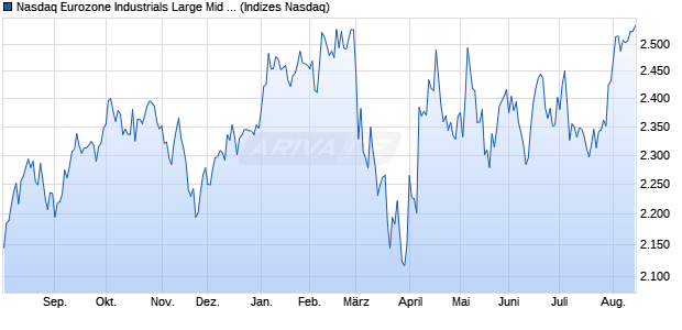 Nasdaq Eurozone Industrials Large Mid Cap Index [In. Chart