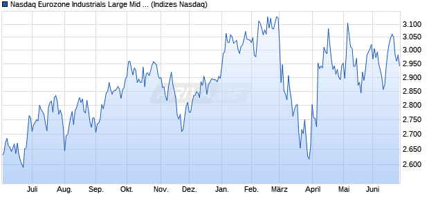 Nasdaq Eurozone Industrials Large Mid Cap NTR Ind. Chart