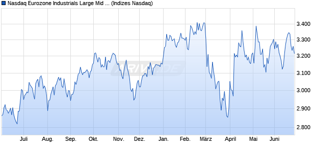 Nasdaq Eurozone Industrials Large Mid Cap TR Inde. Chart