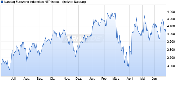 Nasdaq Eurozone Industrials NTR Index [Index] Chart