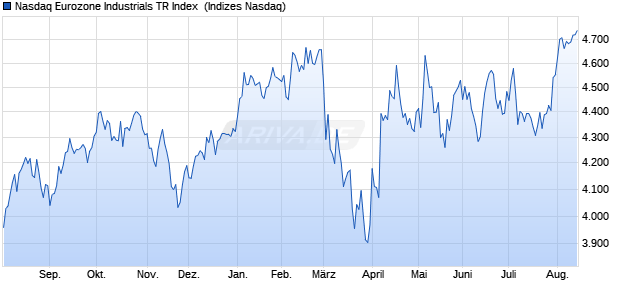 Nasdaq Eurozone Industrials TR Index [Index] Chart