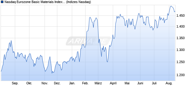 Nasdaq Eurozone Basic Materials Index [Index] Chart