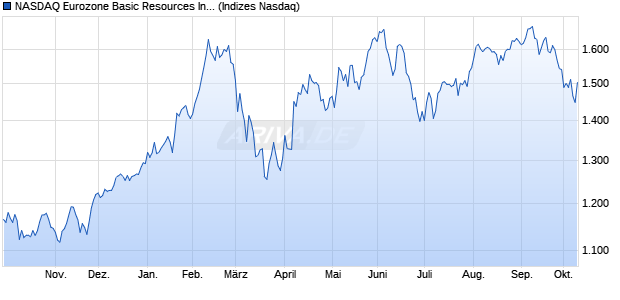 NASDAQ Eurozone Basic Resources Index [Index] Chart