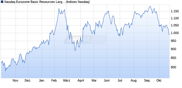 Nasdaq Eurozone Basic Resources Large Mid Cap I. Chart