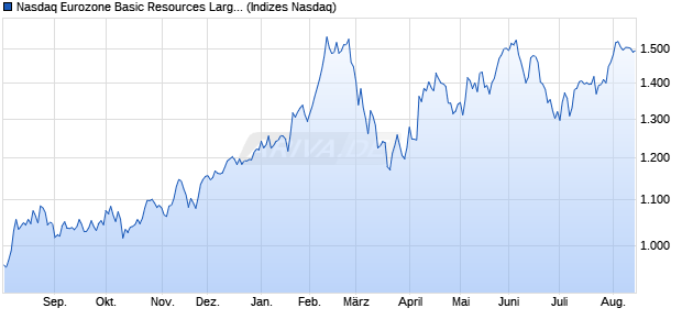 Nasdaq Eurozone Basic Resources Large Mid Cap N. Chart