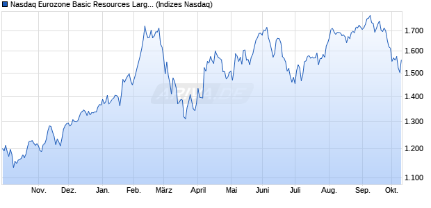 Nasdaq Eurozone Basic Resources Large Mid Cap T. Chart