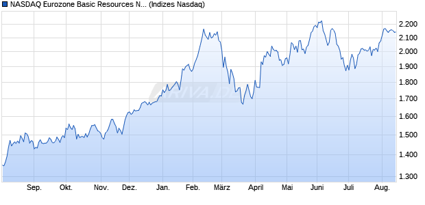 NASDAQ Eurozone Basic Resources NTR Index [Index] Chart