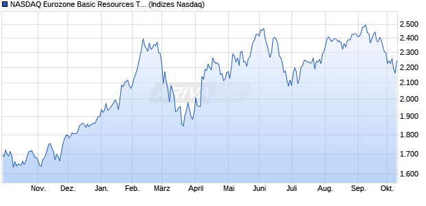 NASDAQ Eurozone Basic Resources TR Index [Index] Chart