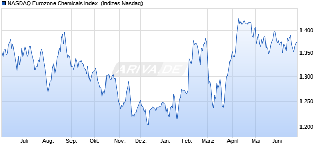 NASDAQ Eurozone Chemicals Index [Index] Chart
