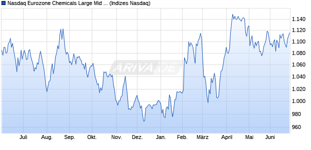 Nasdaq Eurozone Chemicals Large Mid Cap Index [I. Chart