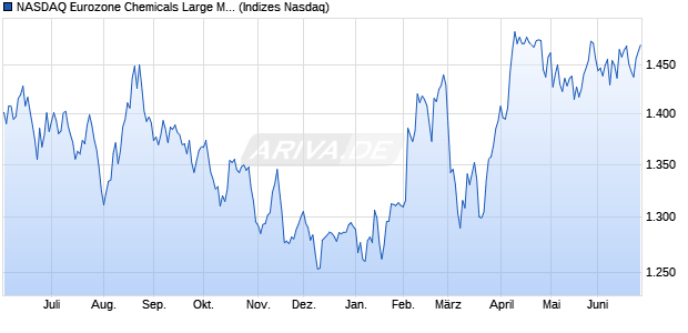 NASDAQ Eurozone Chemicals Large Mid Cap NTR In. Chart