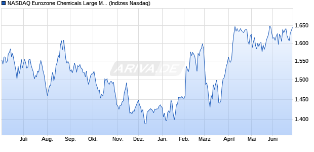 NASDAQ Eurozone Chemicals Large Mid Cap TR Ind. Chart