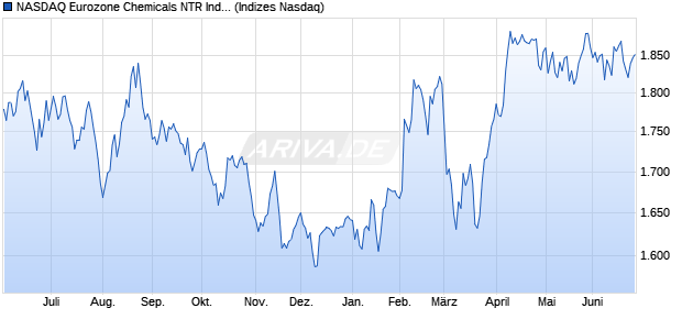 NASDAQ Eurozone Chemicals NTR Index [Index] Chart
