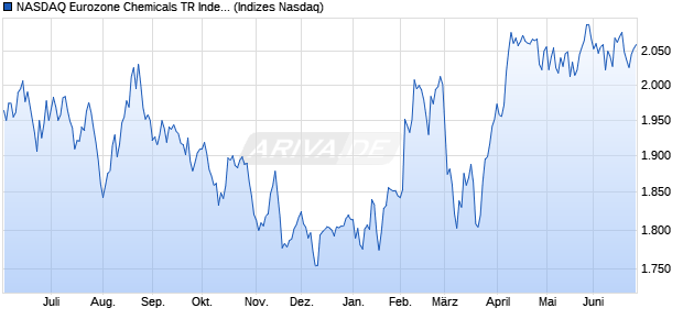 NASDAQ Eurozone Chemicals TR Index [Index] Chart