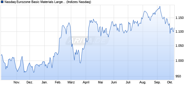 Nasdaq Eurozone Basic Materials Large Mid Cap Ind. Chart